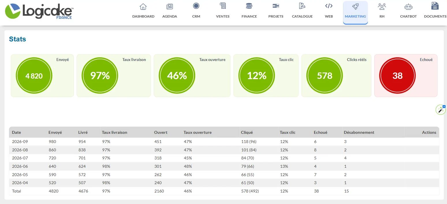 Statistiques des campagnes e-mail dans Logicake